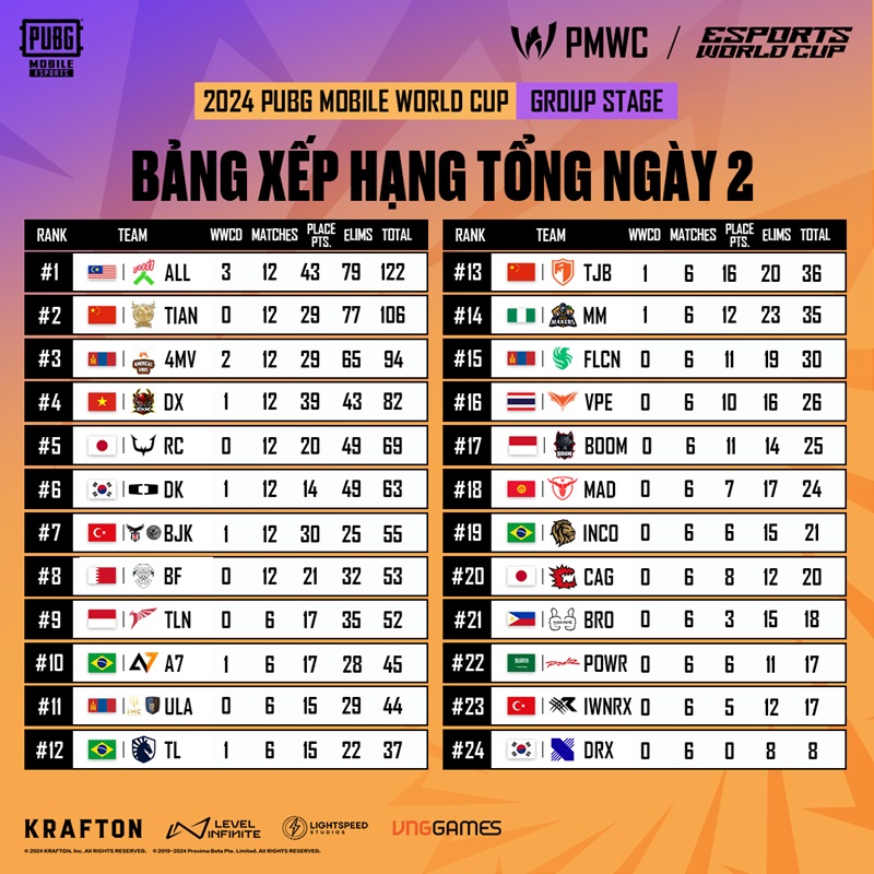 2024 PUBG Mobile World Cup: Đội tuyển Việt Nam xếp hạng 4 sau ngày 2 - Ảnh 1