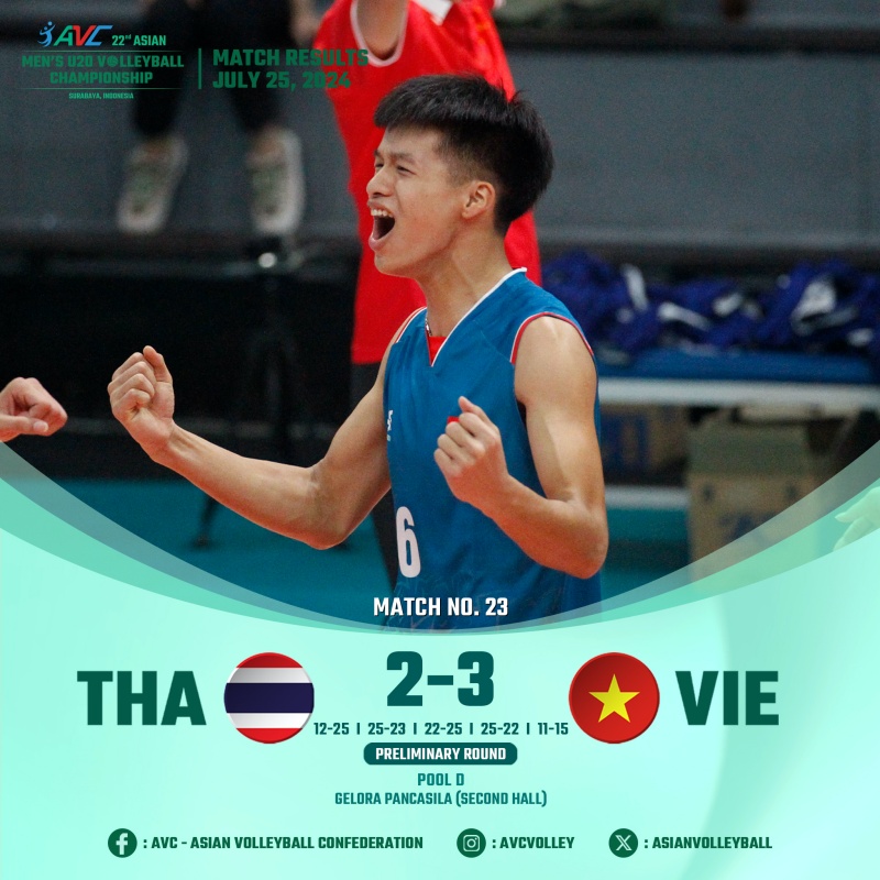 Bóng chuyền nam U20 Việt Nam khiến người Thái thua đau ở giải Vô địch châu Á 2024 - Ảnh 1