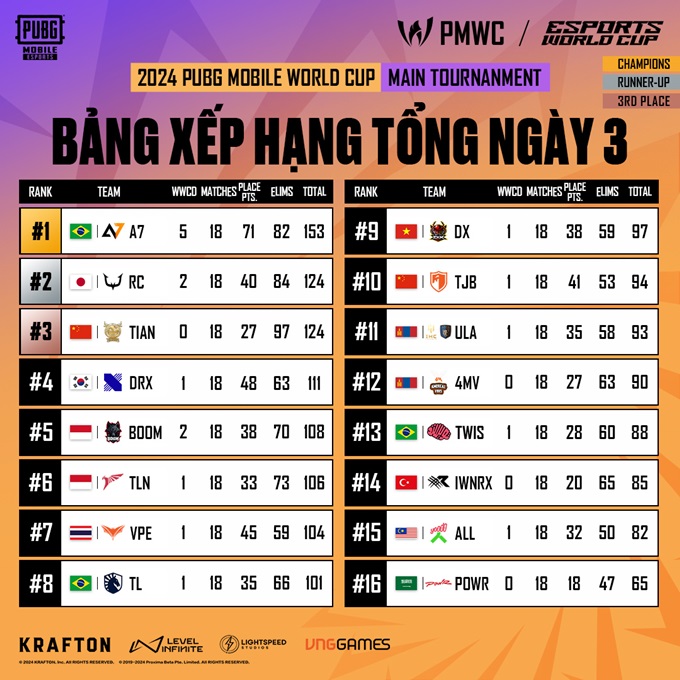 2024 PUBG Mobile World Cup: Đội tuyển Việt Nam kết thúc giải với hạng 9 chung cuộc - Ảnh 2