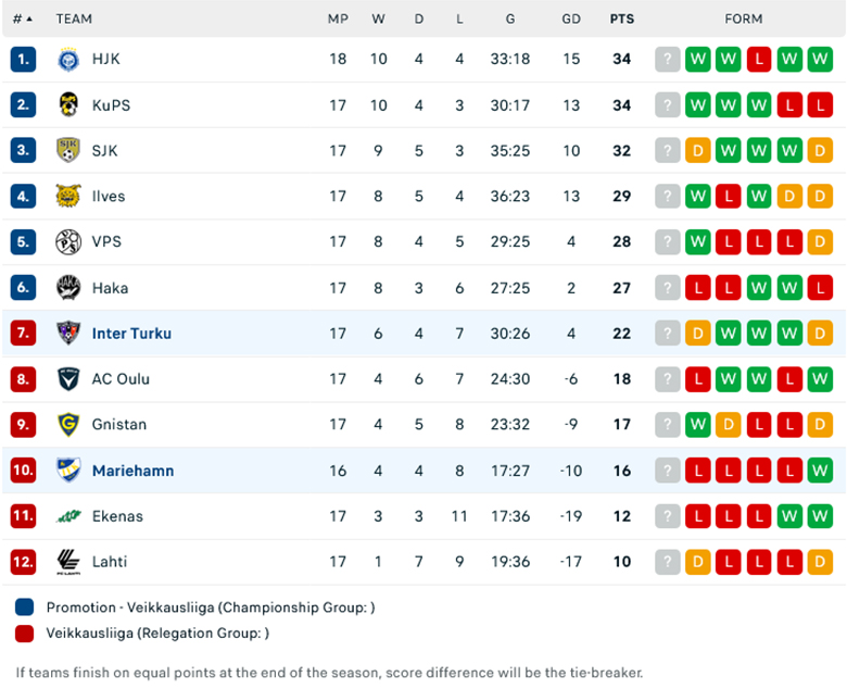 Nhận định Inter Turku vs IFK Mariehamn, VĐQG Phần Lan 2024, lực lượng, đội hình dự kiến - Ảnh 1