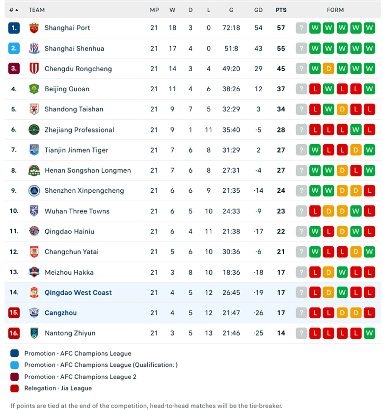 Nhận định Qingdao West Coast vs Cangzhou Mighty Lions, VĐQG Trung Quốc 2024, lực lượng, đội hình dự kiến - Ảnh 1