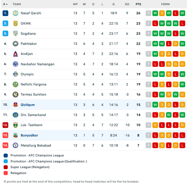 Nhận định Qizilqum Zarafshon vs FC Bunyodkor, VĐQG Uzbekistan 2024, lực lượng, đội hình dự kiến - Ảnh 1