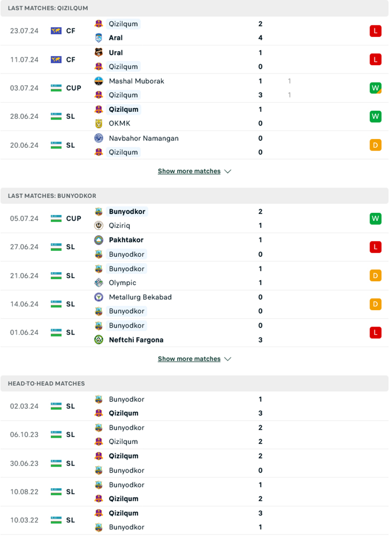 Nhận định Qizilqum Zarafshon vs FC Bunyodkor, VĐQG Uzbekistan 2024, lực lượng, đội hình dự kiến - Ảnh 2