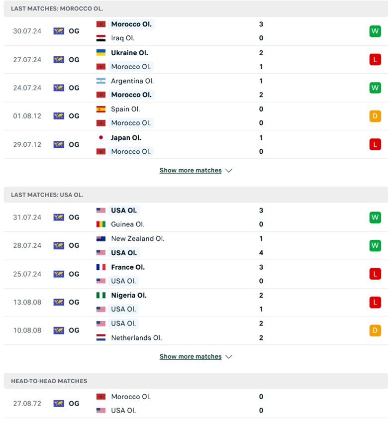 Nhận định U23 Morocco vs U23 Mỹ, Olympic Paris 2024, lực lượng, đội hình dự kiến - Ảnh 1