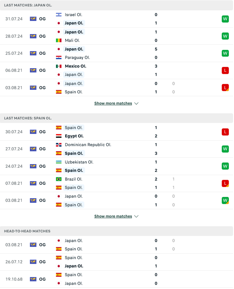 Nhận định U23 Nhật Bản vs U23 Tây Ban Nha, Olympic Paris 2024, lực lượng, đội hình dự kiến - Ảnh 1