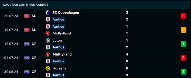 Nhận định Aarhus vs Sonderjyske, VĐQG Đan Mạch, lực lượng, đội hình dự kiến  - Ảnh 2