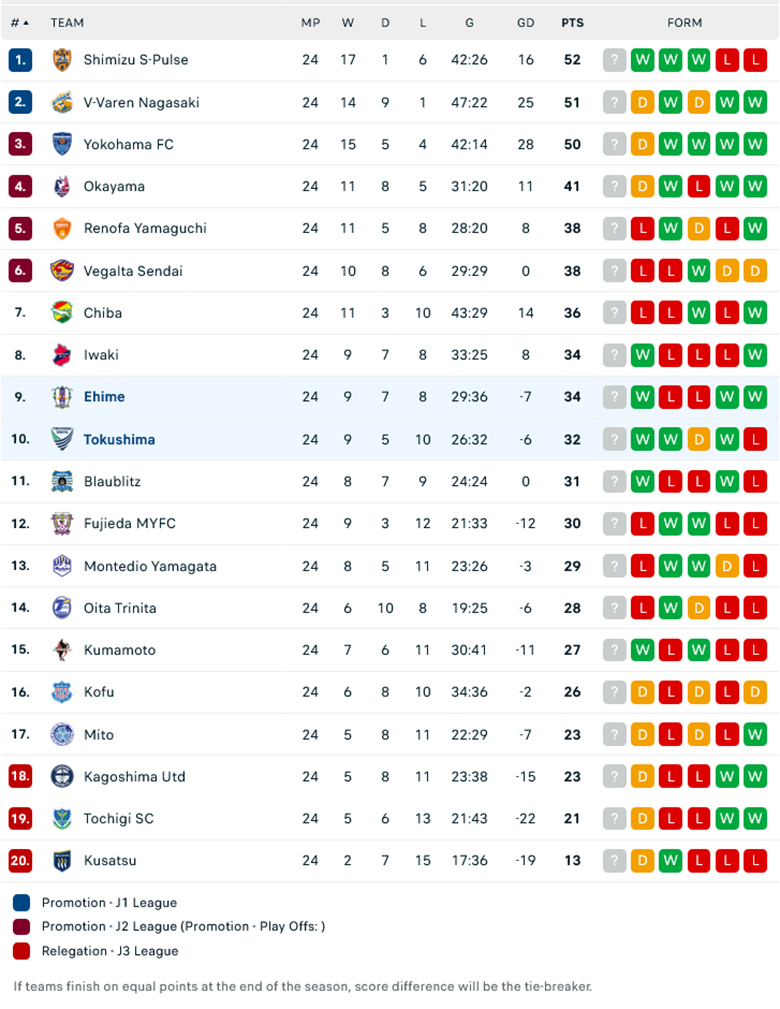 Nhận định Ehime FC vs Tokushima Vortis, Hạng 2 Nhật Bản 2024, lực lượng, đội hình dự kiến - Ảnh 1