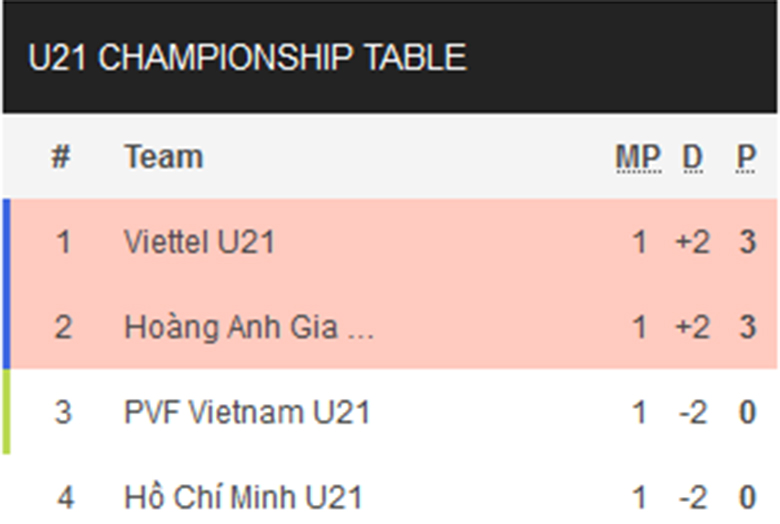 Nhận định U21 Viettel vs U21 HAGL, giải U21 Việt Nam 2024, lực lượng, đội hình dự kiến - Ảnh 1