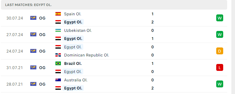 Nhận định U23 Ai Cập vs U23 Paraguay, Olympic Paris 2024, lực lượng, đội hình dự kiến - Ảnh 1