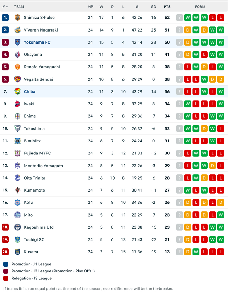 Nhận định Yokohama FC vs JEF United Chiba, Hạng 2 Nhật Bản 2024, lực lượng, đội hình dự kiến - Ảnh 1