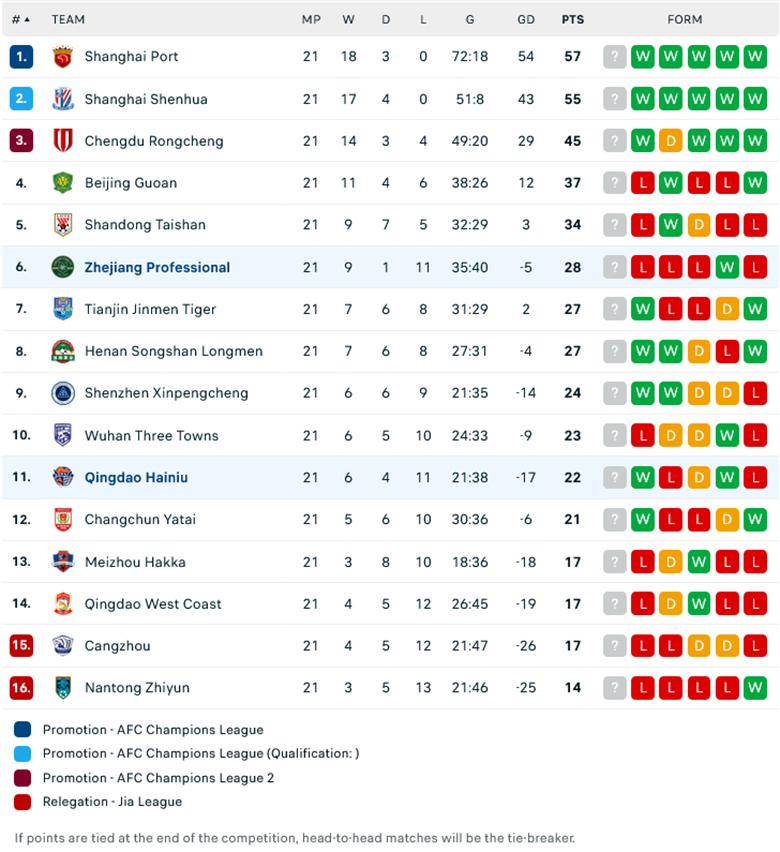 Nhận định Zhejiang Professiona vs Qingdao Hainiu, VĐQG Trung Quốc 2024, lực lượng, đội hình dự kiến - Ảnh 1