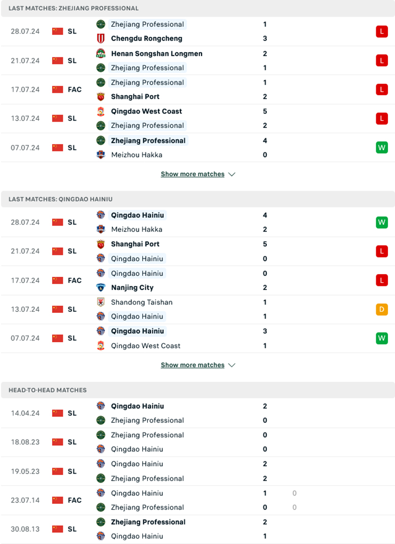 Nhận định Zhejiang Professiona vs Qingdao Hainiu, VĐQG Trung Quốc 2024, lực lượng, đội hình dự kiến - Ảnh 2