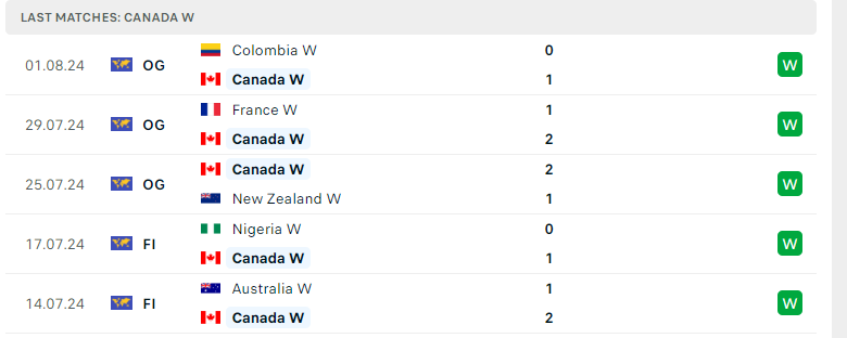 Nhận định Nữ Canada vs Nữ Đức, Olympic Nữ 2024, lực lượng, đội hình dự kiến - Ảnh 2