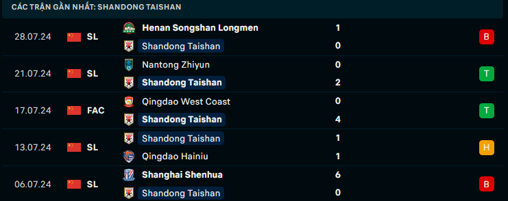 Nhận định Shandong Taishan vs Shanghai Port, VĐQG Trung Quốc, lực lượng, đội hình dự kiến  - Ảnh 2