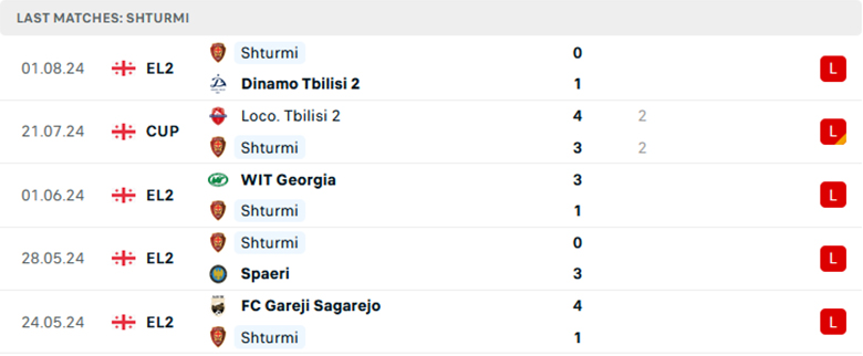 Nhận định Aragvi Dusheti vs Shturmi, Hạng nhất Georgia, lực lượng, đội hình dự kiến - Ảnh 2
