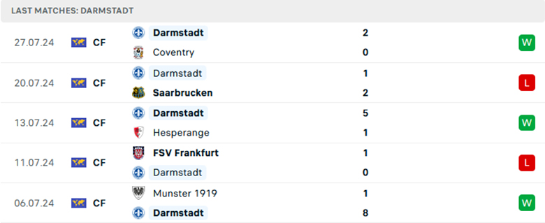 Nhận định Darmstadt vs Dusseldorf, Hạng 2 Đức, lực lượng, đội hình dự kiến - Ảnh 1