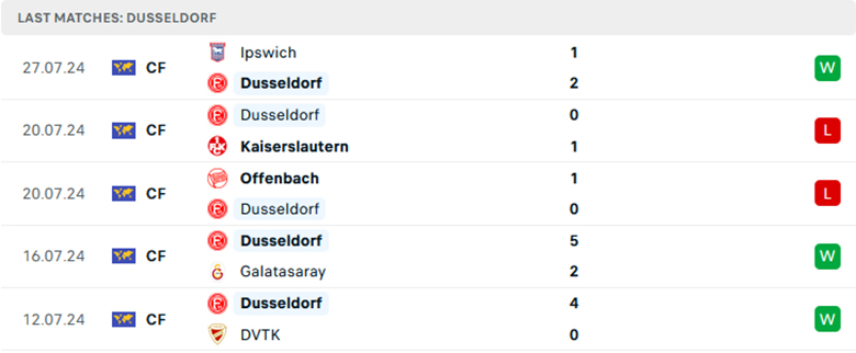 Nhận định Darmstadt vs Dusseldorf, Hạng 2 Đức, lực lượng, đội hình dự kiến - Ảnh 2