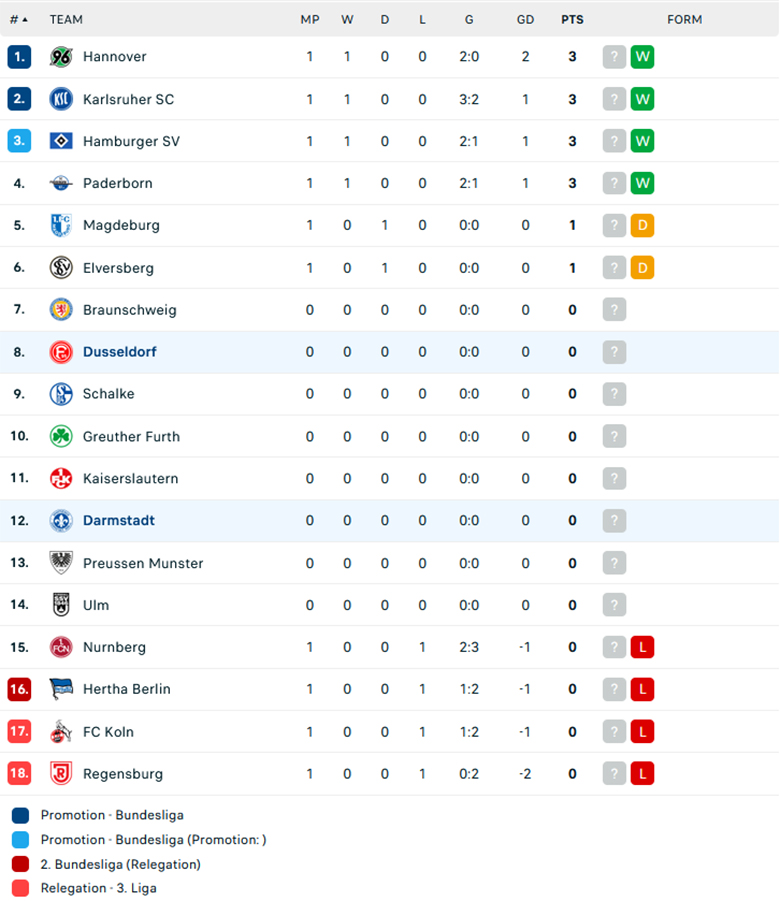 Nhận định Darmstadt vs Dusseldorf, Hạng 2 Đức, lực lượng, đội hình dự kiến - Ảnh 3