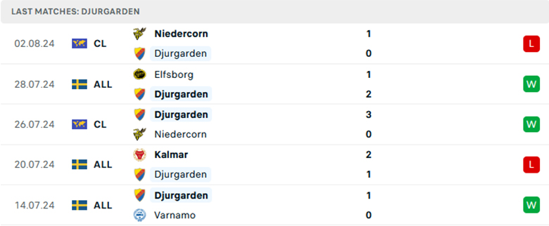 Nhận định Djurgardens vs IFK Goteborg, VĐQG Thụy Điển, lực lượng, đội hình dự kiến - Ảnh 1