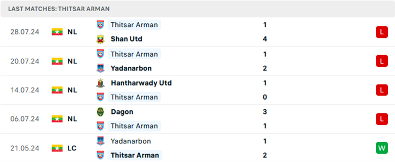 Nhận định Thitsar Arman vs Ayeyawady United, VĐQG Myanmar, lực lượng, đội hình dự kiến - Ảnh 1