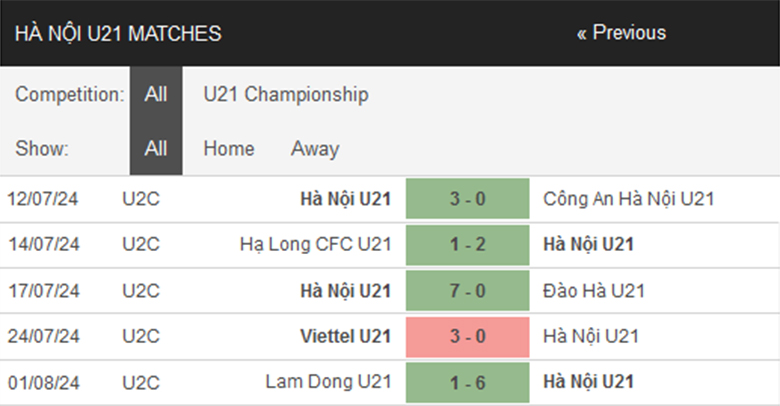 Nhận định U21 Hà Nội vs U21 Đồng Tháp, U21 Việt Nam, lực lượng, đội hình dự kiến - Ảnh 1