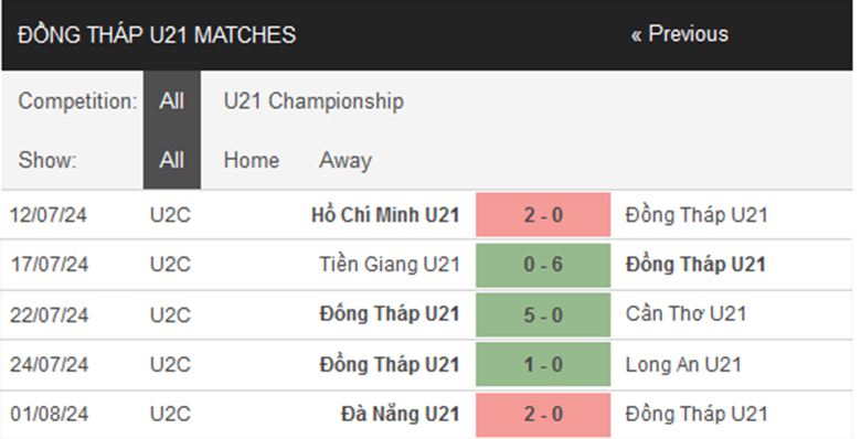 Nhận định U21 Hà Nội vs U21 Đồng Tháp, U21 Việt Nam, lực lượng, đội hình dự kiến - Ảnh 2