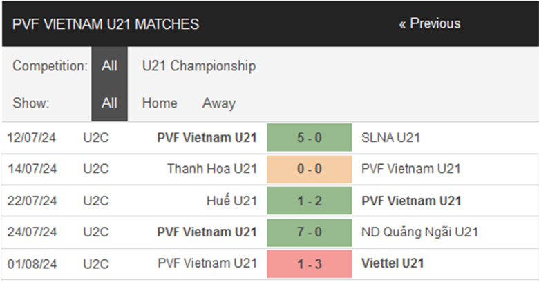 Nhận định U21 PVF vs U21 HAGL, U21 Việt Nam, lực lượng, đội hình dự kiến - Ảnh 1