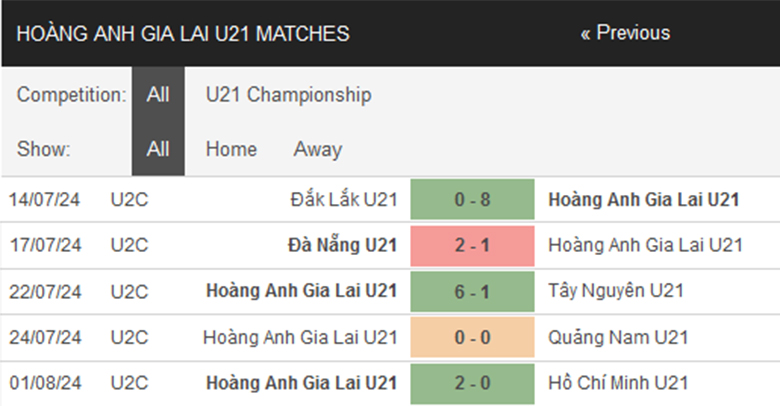 Nhận định U21 PVF vs U21 HAGL, U21 Việt Nam, lực lượng, đội hình dự kiến - Ảnh 2