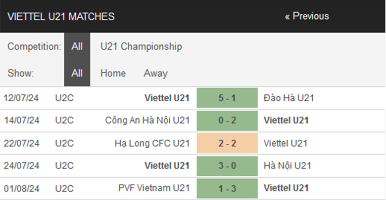 Nhận định U21 Viettel vs U21 TP.HCM, giải U21 Việt Nam, lực lượng, đội hình dự kiến - Ảnh 1