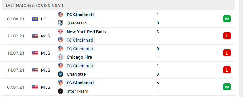 Nhận định Cincinnati vs New York City, Leagues Cup, lực lượng, đội hình dự kiến - Ảnh 2