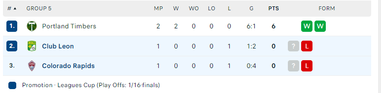 Nhận định Club Leon vs Colorado Rapids, Leagues Cup, lực lượng, đội hình dự kiến - Ảnh 4
