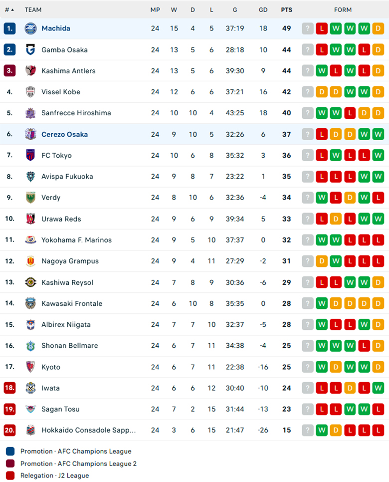 Nhận định Cerezo Osaka vs Machida Zelvia, VĐQG Nhật Bản, lực lượng, đội hình dự kiến - Ảnh 3