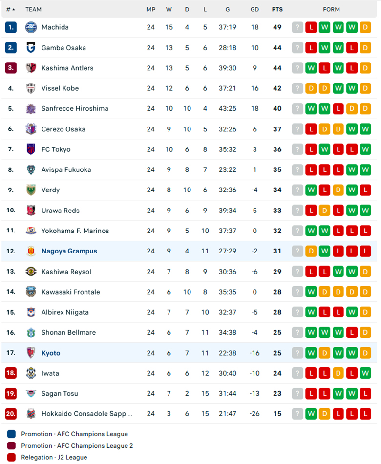 Nhận định Kyoto Sanga vs Nagoya Grampus, VĐQG Nhật Bản, lực lượng, đội hình dự kiến - Ảnh 3