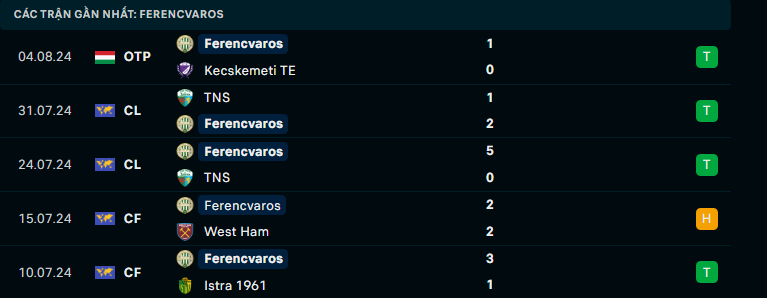 Nhận định Midtjylland vs Ferencvarosi TC, Vòng loại C1 châu Âu, lực lượng, đội hình dự kiến - Ảnh 2