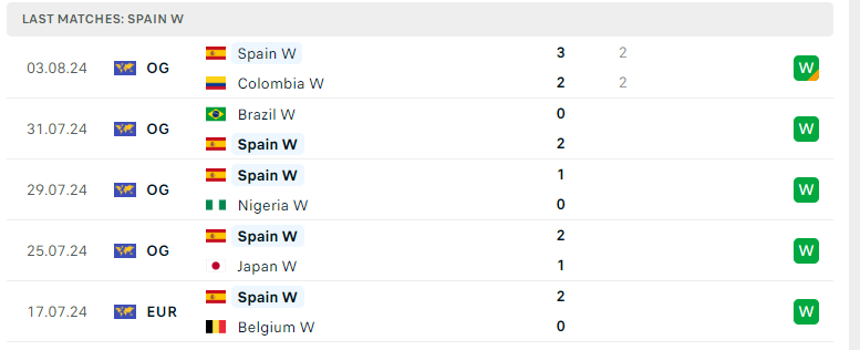 Nhận định Nữ Brazil vs Nữ Tây Ban Nha, Olympic Nữ 2024, lực lượng, đội hình dự kiến - Ảnh 3