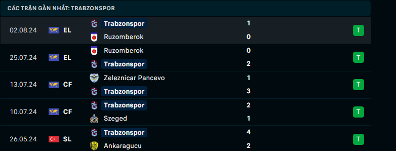 Nhận định Trabzonspor vs Rapid Wien, Vòng loại Europa League, lực lượng, đội hình dự kiến - Ảnh 1