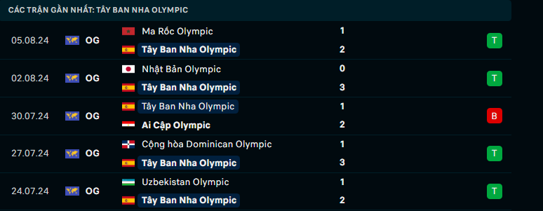 Nhận định U23 Pháp vs U23 Tây Ban Nha, Chung kết Olympic 2024, lực lượng, đội hình dự kiến - Ảnh 2