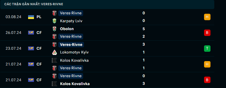 Nhận định Veres Rivne vs Dynamo Kyiv, VĐQG Ukraine, lực lượng, đội hình dự kiến - Ảnh 2