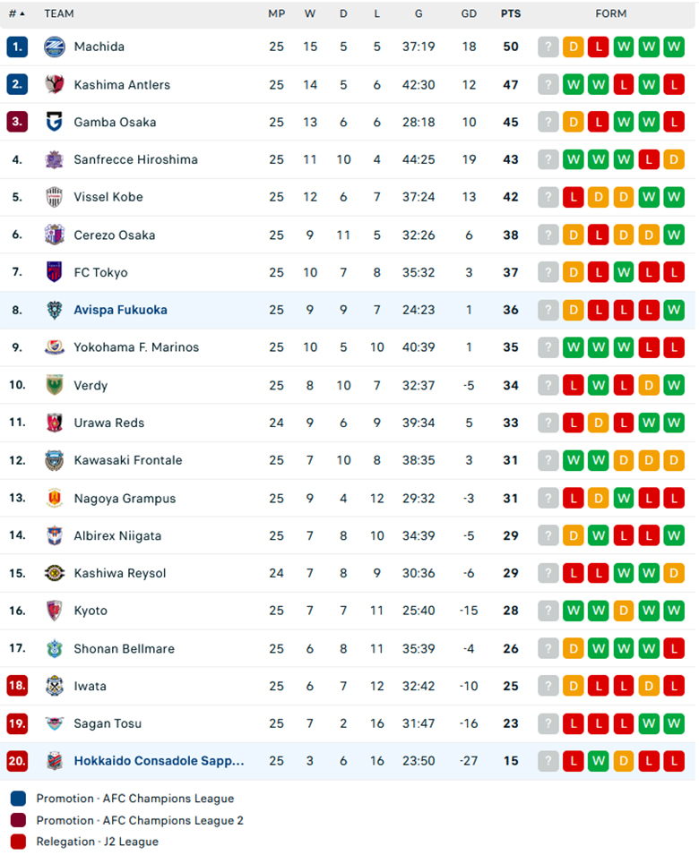 Nhận định Consadole Sapporo vs Avispa Fukuoka, VĐQG Nhật Bản, lực lượng, đội hình dự kiến - Ảnh 3