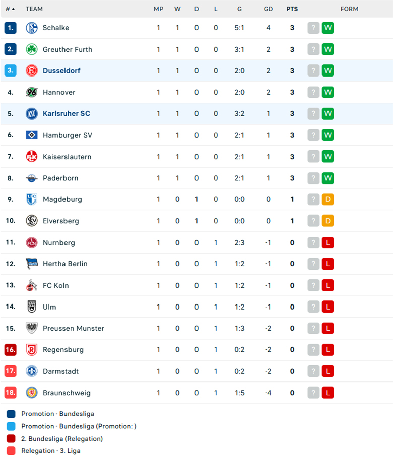 Nhận định Dusseldorf vs Karlsruher, Hạng 2 Đức, lực lượng, đội hình dự kiến - Ảnh 3