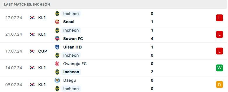 Nhận định Jeju United vs Incheon, VĐQG Hàn Quốc, lực lượng, đội hình dự kiến - Ảnh 2