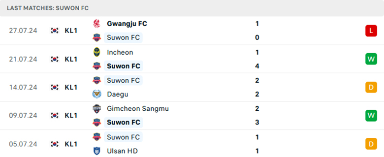 Nhận định Suwon FC vs Daejeon, giải VĐQG Hàn Quốc, lực lượng, đội hình dự kiến - Ảnh 1