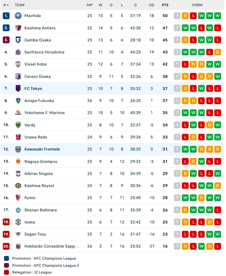 Nhận định FC Tokyo vs Kawasaki Frontale, VĐQG Nhật Bản, lực lượng, đội hình dự kiến - Ảnh 3