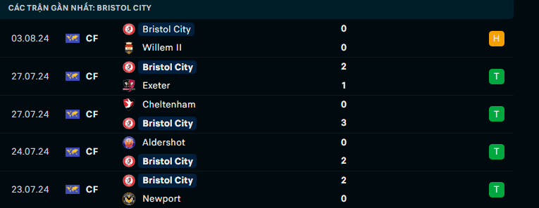 Nhận định Hull City vs Bristol City, Hạng Nhất Anh, lực lượng, đội hình dự kiến - Ảnh 3