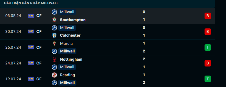 Nhận định Millwall vs Watford, Hạng Nhất Anh, lực lượng, đội hình dự kiến - Ảnh 2