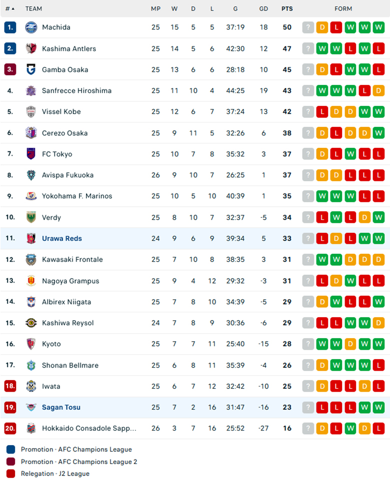 Nhận định Sagan Tosu vs Urawa Reds, VĐQG Nhật Bản, lực lượng, đội hình dự kiến - Ảnh 3