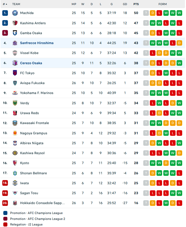 Nhận định Sanfrecce Hiroshima vs Cerezo Osaka, VĐQG Nhật Bản, lực lượng, đội hình dự kiến - Ảnh 3