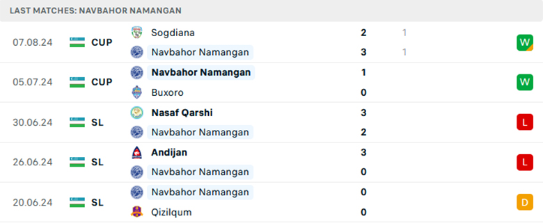 Nhận định AGMK vs Navbahor Namangan, VĐQG Uzbekistan, lực lượng, đội hình dự kiến - Ảnh 2