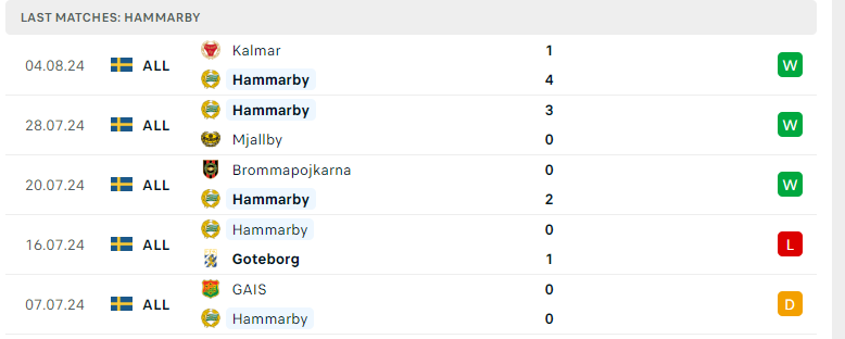 Nhận định Hammarby vs Brommapojkarna, VĐQG Thụy Điển, lực lượng, đội hình dự kiến - Ảnh 2