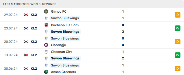 Nhận định Suwon Bluewings vs FC Anyang, giải Hạng 2 Hàn Quốc, lực lượng, đội hình dự kiến - Ảnh 1